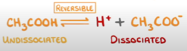 <ul><li><p>A reversible reaction</p></li><li><p>Equilibrium lies far to the left as there are more undissociated particles compared</p></li></ul>