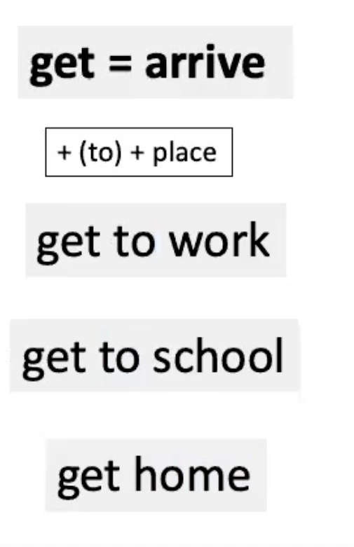 <p><strong><u><mark data-color="#c5c2f2" style="background-color: rgb(197, 194, 242); color: inherit;">CLARIFICATION</mark></u></strong></p><p>.</p><p>We also need to use an extra word.</p><p>Ss: ‘To’. Right “To get <strong>to</strong> school.”</p><p>.</p><p>The exception is ‘home’. We don’t ‘get to home’. We just ‘get home’.</p><p>.</p><p><strong><mark data-color="#eae0bf" style="background-color: rgb(234, 224, 191); color: inherit;">GET + (TO) + PLACE</mark></strong></p>