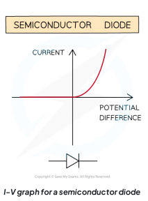 <p>I-V graph in a semiconductor diode</p>