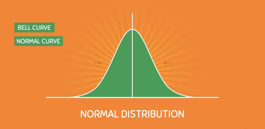 <ul><li><p>Where do you think the mean, median, mode are located? </p><ul><li><p>What is the criteria for a normal or perfect curve?</p><ul><li><p>Your mean, median, and mode must be equal.</p></li></ul></li></ul></li><li><p>They are located at the center vertical line, why?</p><ul><li><p>If you recall, a number line that has -3, -2, -1, 0 1 2 3 , the 0 is always mean median mode, if you sum up all the positive and negative integers.</p></li></ul></li><li><p>Now if your mean, median, mode are located there, where is the mode? aside from placing it at 0, where is it located?</p><ul><li><p>Your mode is at the peak.</p></li><li><p>Because the peak of the curve tells you if your curve is, unimodal, bimodal or trimodal.</p></li></ul></li><li><p>Question, this is a unimodal curve (picture), if we add another mountain or curve, what do you call the curve?</p><ul><li><p>It becomes Bimodal.</p></li></ul></li><li><p>Now, where is the mean median and mode located? assuming that your bimodal curve is symmetrical.</p><ul><li><p> It is between the 2 modes.</p></li></ul></li><li><p>But what if the curve is asymmetrical, where do you think is the median located? Supposing that our curve is positively skewed? (Right)</p><ul><li><p>Mean median and mode are always equal, they will not separate, they are still in the same position. So it is still located in between the 2 modes.</p></li></ul></li></ul><p></p>