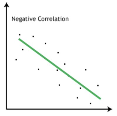 <p>one increases while the other decreases (opposite)</p>
