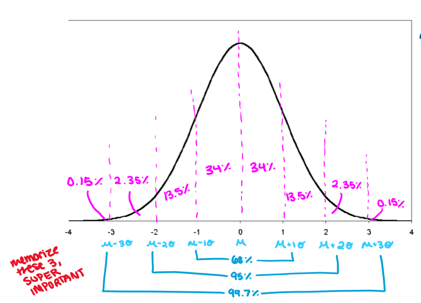<ul><li><p>68% of data lies within 1 SD of the mean</p></li><li><p>95% of data lies within 2 SD of the mean</p></li><li><p>99.7% of data lies within 3 SD of mean</p></li></ul><p></p><p><strong>when describing normal distributions, ALWAYS write&nbsp;“approximately” and always state the direction (above/below) you are describing</strong></p><p></p>