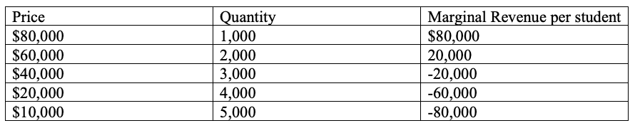 <p>Colleges gather a large amount of data about each applicant before making a decision about financial aid (as well as admission). For simplicity assume that there are only 5 types of students based on willingness-to-pay and that there are 1,000 students of each type. Also assume the college has a marginal cost of $15,000 per student and that the college attempts to maximize profit (though most colleges are non-profit, they still want to be efficient).</p><p>A. If the college does not practice any price discrimination and charges all of the students the same price, what price would they choose? How many students would attend the college?</p><p>B. If the college is able to charge each group based on their willingness-to-pay, what will the college charge each group of students (the college charges different prices to different students using merit or need-based financial aid)? How many students would attend the college?</p>