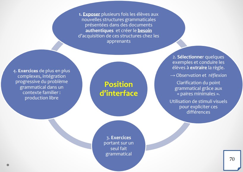 il est possible et nécessaire d’intégrer un enseignement de la grammaire dans une approche communicative de la LE.

=> approche en spirale