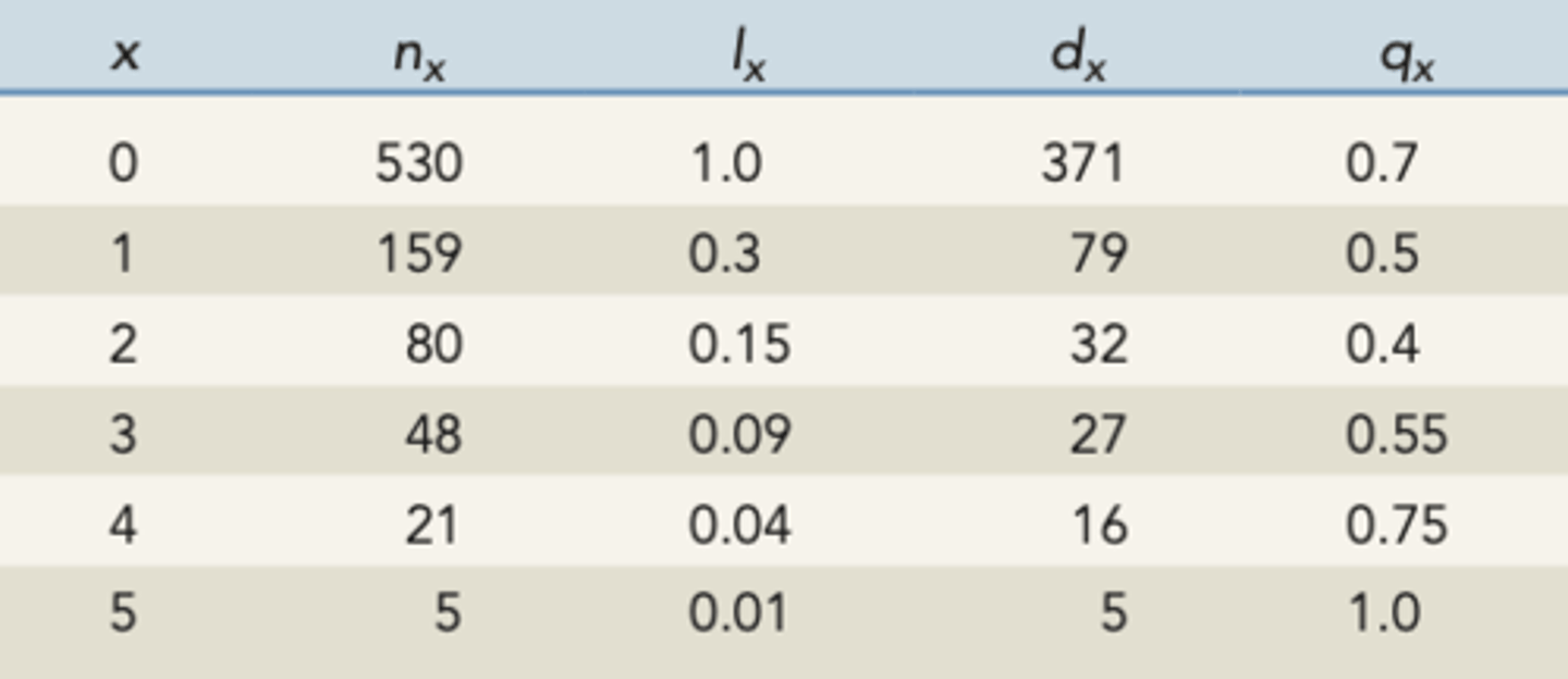 <p>Age-specific summaries of survival patterns of a population</p><p>--------------</p><p>WHAT LABELS DOES IT INCLUDE</p><p>- x </p><p>- nx</p><p>- lx</p><p>- dx</p><p>- qx </p>