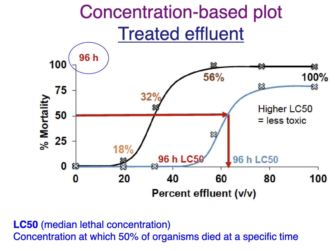 <p>HIGHER LC50 = LESS toxic</p>