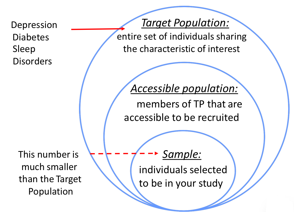 <ul><li><p>target: all the individuals with the characteristic you want to study </p></li><li><p>accessible: portion of the target population, people who are accessible to be recruited </p></li><li><p>sample: people who are selected to participate</p></li></ul>