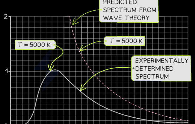 <p>The three observations that brought into question the notion of light as a wave are blackbody radiation, the photoelectric effect, and atomic line spectra.</p><p>A blackbody is an idealized object that absorbs all electromagnetic radiation that falls on it. When heated, it emits radiation, starting with low-energy infrared (IR) and progressing through the visible spectrum to ultraviolet (UV) as the temperature rises (electrons gain energy and release it as light— glowing). According to thermal equilibrium, a blackbody should re-emit all absorbed wavelengths as it heats up. Physicists used the wave nature of light to predict that as wavelength decreases, the emitted energy should increase indefinitely, leading to an unrealistic surge in ultraviolet (UV) radiation. However, experimental data showed that energy emission actually peaks and then drops off at shorter wavelengths. This led to the ultraviolet catastrophe, as the wave nature of light <strong><em>did not support the experimental evidence or </em></strong>explain how an object glows when its temperature increases.</p><p></p><p>The photoelectric effect occurs when light shines on a metal’s surface, causing it to emit electrons. Classical wave theory suggested that light’s energy comes from its amplitude, meaning any color of light should cause electron emission if the metal absorbs enough energy, with brighter light ejecting electrons with greater energy and dim light causing a delay. However, it was observed that only light above a certain frequency, known as the threshold frequency, could cause electron emission, regardless of intensity. Light with a frequency above this threshold would immediately emit electrons, even if dim, but with fewer electrons than brighter light of the same frequency. This showed that frequency, not brightness, determined the energy of the emitted electrons, revealing that wave theory couldn’t explain the photoelectric effect.</p><p></p><p>When atoms or molecules absorb energy, they often release it as light energy. A spectroscope, which functions like a prism, breaks light into its visible spectrum. Classical physics predicted that the emitted light from elements would form a continuous spectrum (ROYGBIV), but experiments showed that pure elements produce distinct lines of specific colors, not a continuous range. This observation, known as atomic line spectra, contradicted the wave theory of light, as it couldn’t explain why elements emitted only certain wavelengths. This led to the conclusion that the energy levels of atoms are quantized, with electrons transitioning between specific energy levels, prompting a shift to a new model of light.</p>