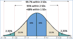 <p>in a Normal model, 68% of data will be between 1 SD of the mean, 95% within two SD&apos;s, and 99.7% within three SD&apos;s</p>