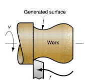 <p>What generating process is shown?</p>