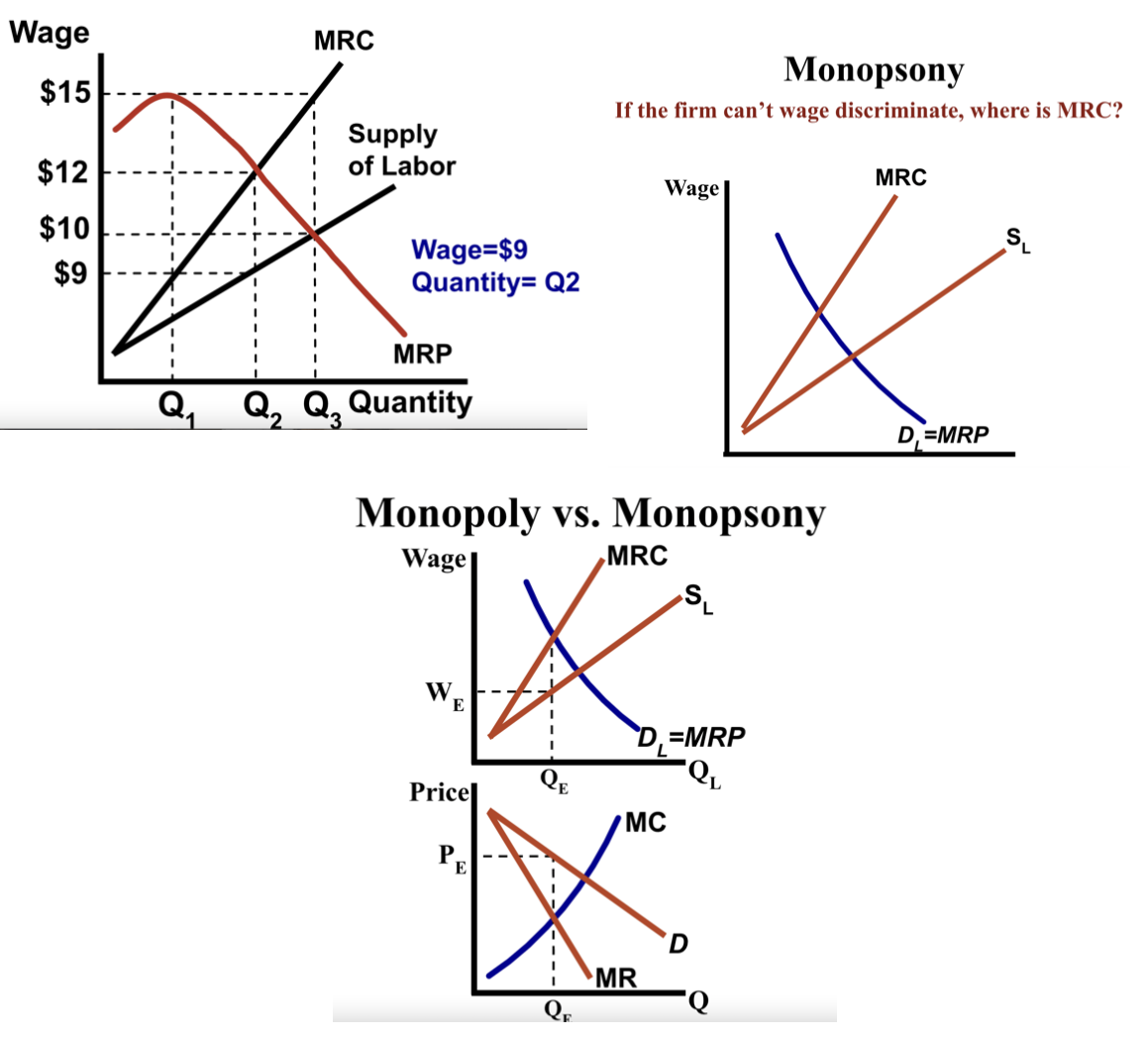 <ul><li><p>MRC ≠ S— MRC above S</p></li><li><p>MRC = MRP (Qe) </p></li><li><p>Wage = S (We) </p></li><li><p>MRP = D</p></li></ul><p></p>