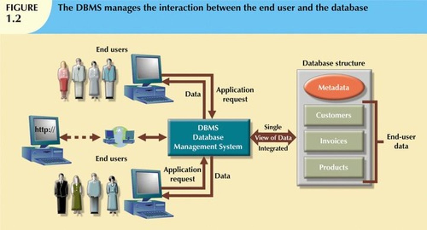 <p>A Database Management System (DBMS) is software that facilitates the creation, manipulation, and administration of databases.</p>