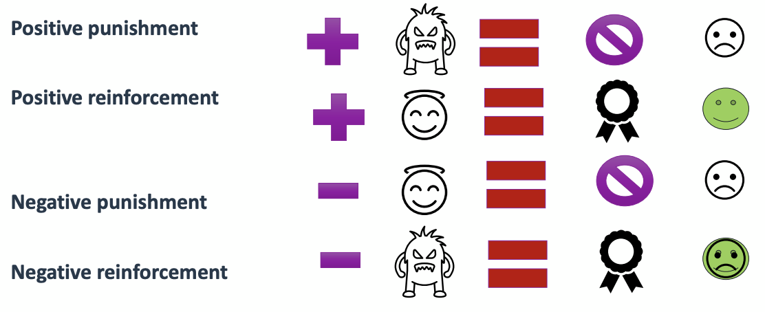 <ul><li><p>voluntary action with consequences </p></li><li><p>Important to think about the animals emotional state</p></li></ul><p></p>