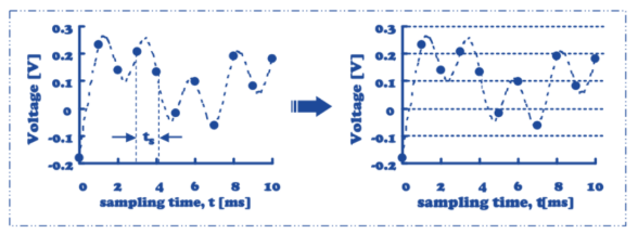 <p>The process of assigning discrete level to a time-varying quantity in multiples of some fixed unit, at a specified instant or specified repetition rate.</p>
