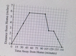 <p>Ben bicycled a distance of 6 miles from his home to the mall, then he returned home after spending time at the mall. The line graph above shows Ben’s distance from home, in miles, versus the time away from home, in minutes, for his bike trip. Which of the following statements about Ben’s trip are supported by the graph? Select ALL that apply.</p><p>A) Ben spent 150 minutes at the mall.</p><p>B) Ben traveled at an average speed of 8 miles per hour on the way to the mall.</p><p>C) Ben stopped for 15 minutes on the way home from the mall.</p><p>D) Ben spent 90 minutes riding his bike during the bike trip.</p>