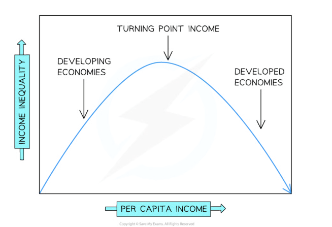 <ul><li><p>As a country changes sectors from primary (farming) to secondary (manufacturing), productivity increases and the <strong>per capita income</strong> increases</p></li><li><p>However, inequality is also increasing as the <strong>gap in wages</strong> between the primary and secondary sector is significant</p></li><li><p>At some point, the economy will reach a <strong>turning point of income</strong> where <strong>inequality&nbsp;begins to fall</strong></p><ul><li><p>This often occurs as the <strong>primary sector</strong> diminishes while the <strong>secondary and tertiary (services) sectors</strong> increase</p></li><li><p>Developed economies tend to generate more income from <strong>secondary and tertiary sectors</strong></p></li></ul></li></ul><p></p>