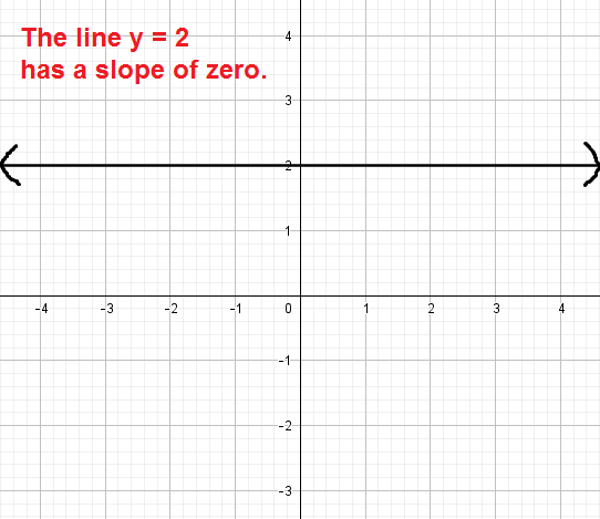 <p>slope zero </p>