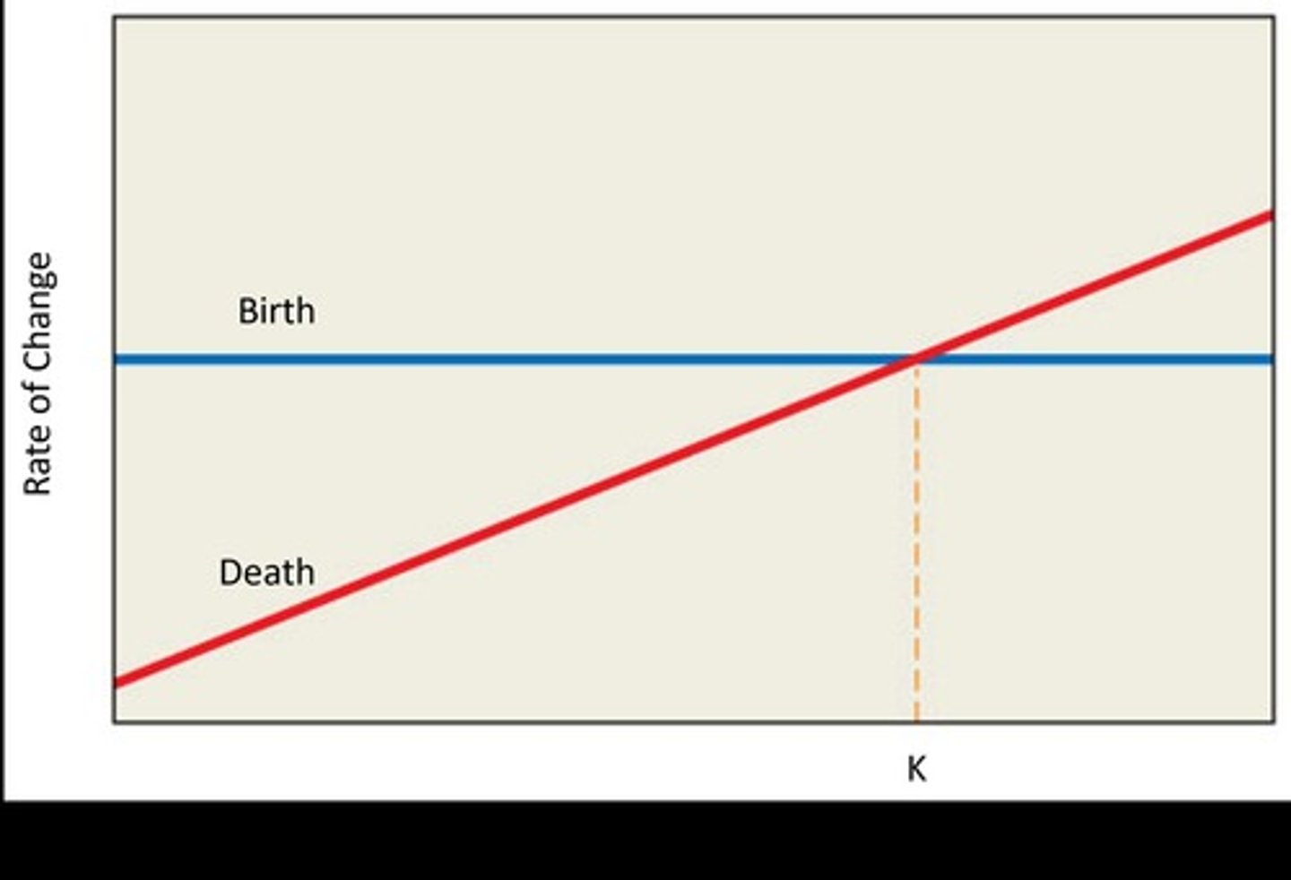 <p>Population growth that is limited by factors such as competition, predation, and disease, which become more intense as population size increases.</p>