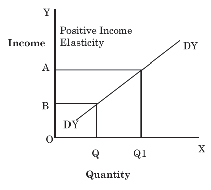 <p>measure of how demand for a product changes when there is a change in consumer’s income </p>