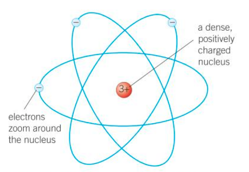 <p>Rutherford suggested that Thomson’s atomic model was not possible. He said that the positive charge must be concentrated at a tiny spot in the centre of the atom. Otherwise, the large, positive particles fired at the foil could never be repelled back towards their source. </p><p>It was proposed that the electrons must be orbiting around this nucleus which contains very dense positively charged protons.</p>