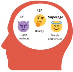 <p>idea that personality consists of three psychological aspects that interact to influence behaviors</p><ul><li><p>id</p></li><li><p>ego</p></li><li><p>super-ego</p></li></ul><p></p>