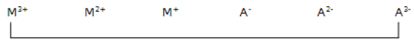 <p>relative solubility of compounds formed from the reaction of anions (An-) and cations (Mn+): compounds with both trivalent ions are _</p>