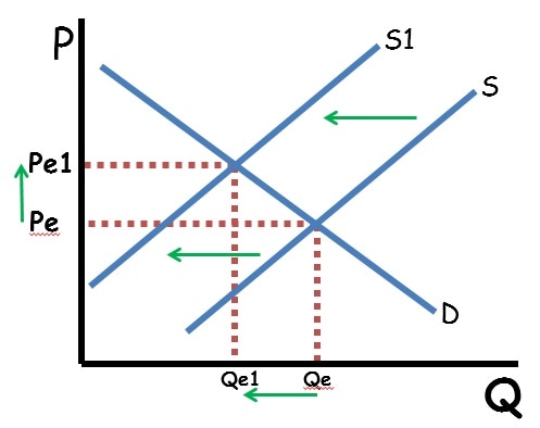<p>Price increases and quantity decreases.</p>