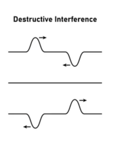 <p>The interference that occurs when 2 waves combine to make a wave with a smaller amplitude, occurs when waves are out of phase</p>