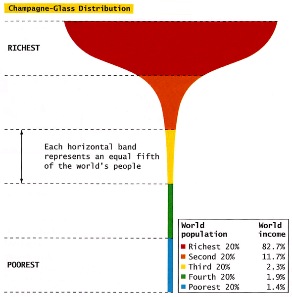 <p>Is a model that illustrates the extreme inequality in global wealth distribution. The top is wealthy that controls a vast majority of the wealth, and the majority of the population at the bottom having very little control. This gives a large number of poor people with limited resources and opportunities</p>