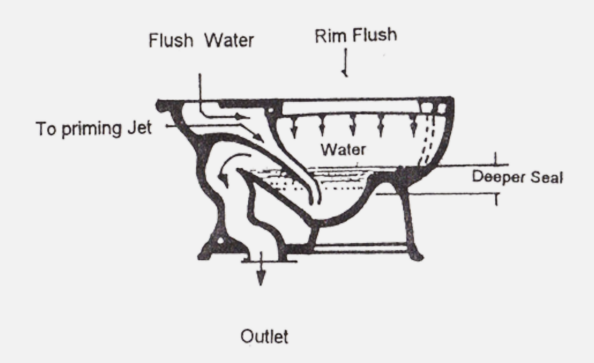 <p>Expensive and more efficient </p><p>Larger amount of standing water, larger trap way causing less clog and flushing action is greater</p>