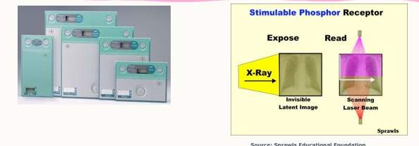 <ul><li><p>phosphor plate held <strong>in cassette</strong></p></li><li><p>X-rays strike plate, electrons are energised and form an ‘invisible’, latent image.</p></li><li><p>cassette placed into reader, plate removed</p></li><li><p>scanned by a laser, trapped energy is released as visible light</p></li><li><p>photomultiplier detects light, converts it to an electrical signal</p></li><li><p>processed by a computer</p></li><li><p>image is produced and can be manipulated post processing</p></li></ul><p></p>