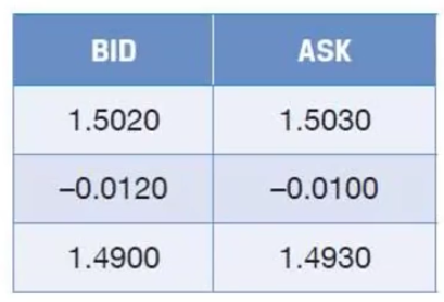 <p>Since you are selling, you’re looking for the Ask Price</p><p>You must subtract the premium</p><p>Therefore, the answer is 500,000 / 1.4930</p><p></p><p>= 344,896</p>