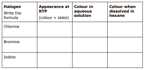 <p>Appearance of halogens</p>