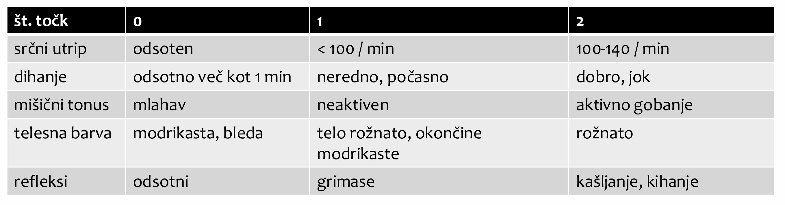 <p>takoj po rojstvu ocenimo delovanja novorojenčkovih sistemov (1min po rojstvu in 5min po rojstvu). Gre za 5 področij ocenjevanja:</p><p>večina novorojenčkov ima 7/10 točk ali več</p><ul><li><p>pod 7: oživljanje</p></li><li><p>pod 4: kritično stanje (rojstna travma, medikamenti, nedonošenost)</p></li></ul><p></p>