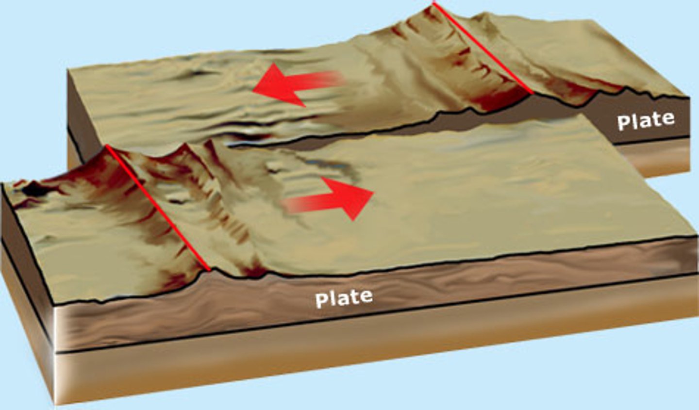 <p>Two plates are moving alongside each other, either in opposite directions or in the same direction but at different speeds. This causes friction and the energy released creates an earthquake.</p>