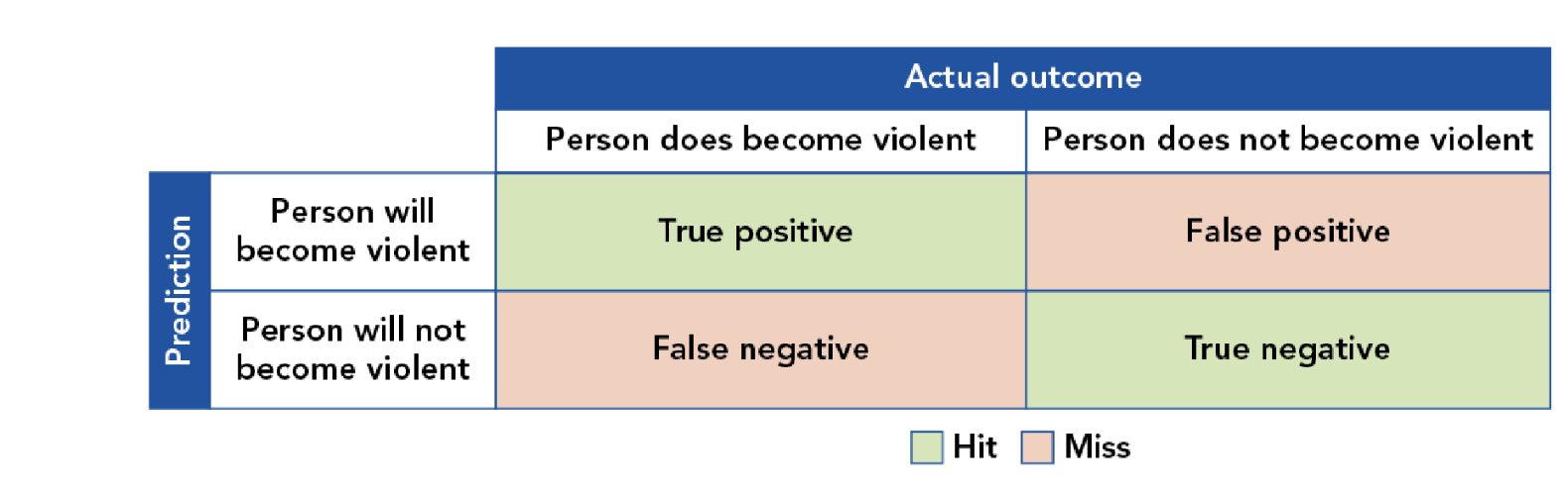 <ul><li><p><span>Clinical prediction is based on personal judgment and experience, with no rules on collecting/combining information, making it flexible but less reliable. </span></p></li><li><p><span>Actuarial prediction uses data and research-based tools, offering more accuracy and consistency, though it may not fit every individual case (generalizability is questioned)</span></p></li></ul><p></p>