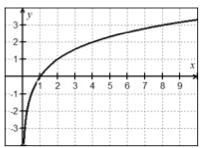 <p>Describe this graph:</p>