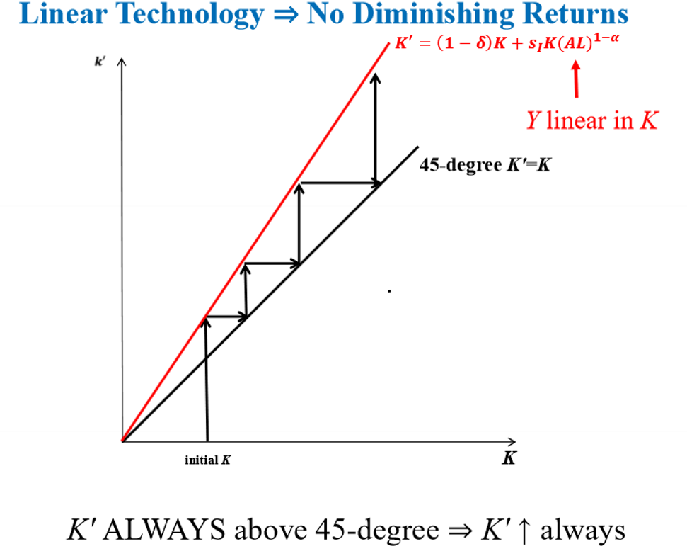 <ul><li><p>The assumption of <strong>decreasing returns to scale in capital</strong> is key for the Solow result that <strong>savings cannot generate long-run growth</strong>.</p></li><li><p>If technology is <strong>linear in capital</strong> (no diminishing returns), output is linear in <span>K</span>.</p></li><li><p>In this case, the capital accumulation equation implies <span>K′</span> is always above the 45-degree line.</p></li><li><p>Capital keeps increasing forever, so <strong>long-run growth through saving is possible</strong>.</p></li><li><p>Therefore, diminishing returns are what prevent perpetual growth via capital accumulation in the standard Solow model.</p></li></ul><p></p>