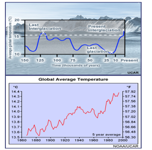 <ul><li><p>Although within the range of past natural variability, the rapid pace and human influence make it a major environmental concern</p></li></ul><p></p>