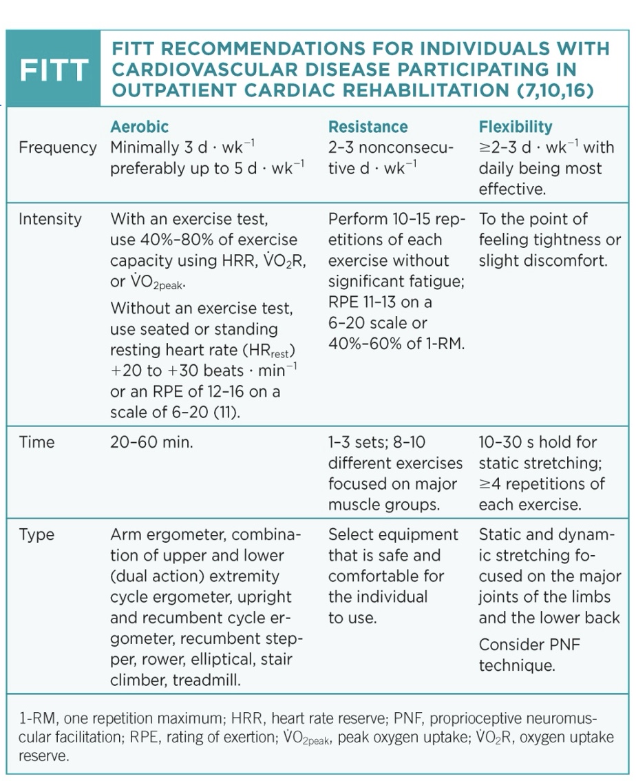 <p>-aerobic: 3-5 days/week; 40-80% of capacity; 20-60 min</p><p>*now can have a formal Rx; daily activities of aerobic work</p><p>-resistance: added, when depends on surgery (ex: if cut open no RT for 6-8 weeks)</p><p>-flexibility: bc tight UB</p>