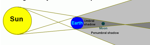 -Earth's shadow on the Moon
-Full moon