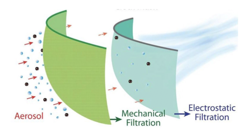 <p>Physical removal of microbes - depends on pore size</p><p>For air:</p><ul><li><p>N95 filters remove particle. Use both:</p><ul><li><p>mechanical filtration: remove viruses in water droplets</p></li><li><p>electrostatic filtration: special mask fabric is charged → attracts and binds viruses)</p></li></ul></li></ul><p></p>