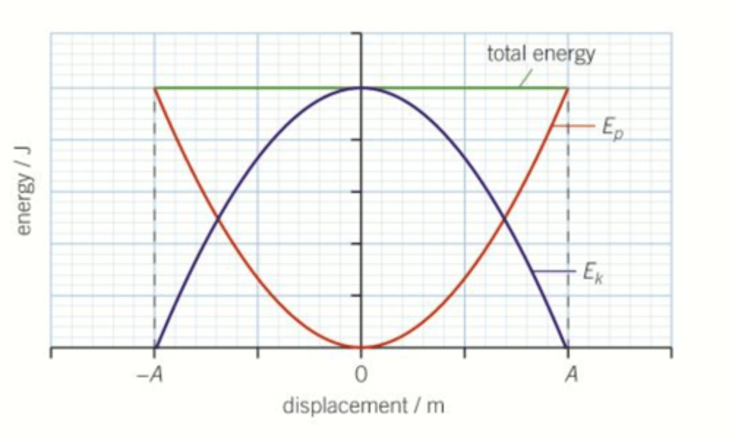 <p>- Total energy is a constant straight line.</p><p>- Ep is a quadratic with a minimum at equilibrium.</p><p>- Ek is a quadratic with a maximum at equilibrium.</p>