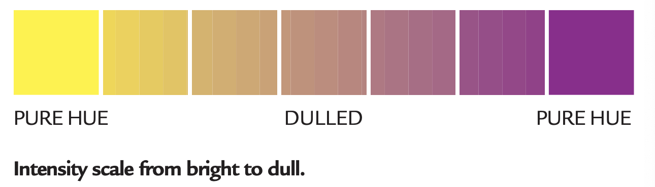 <p>saturation/intensity → a colors quality of brightness or dullness</p><p>high saturation → vivid and pure </p><p>low saturation → muddy and grayed</p>