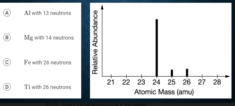 <p>The mass spectrum of a sample of a pure element is shown above. Based on the data, the peak at 26amu represents an isotope of which of the following elements?</p>