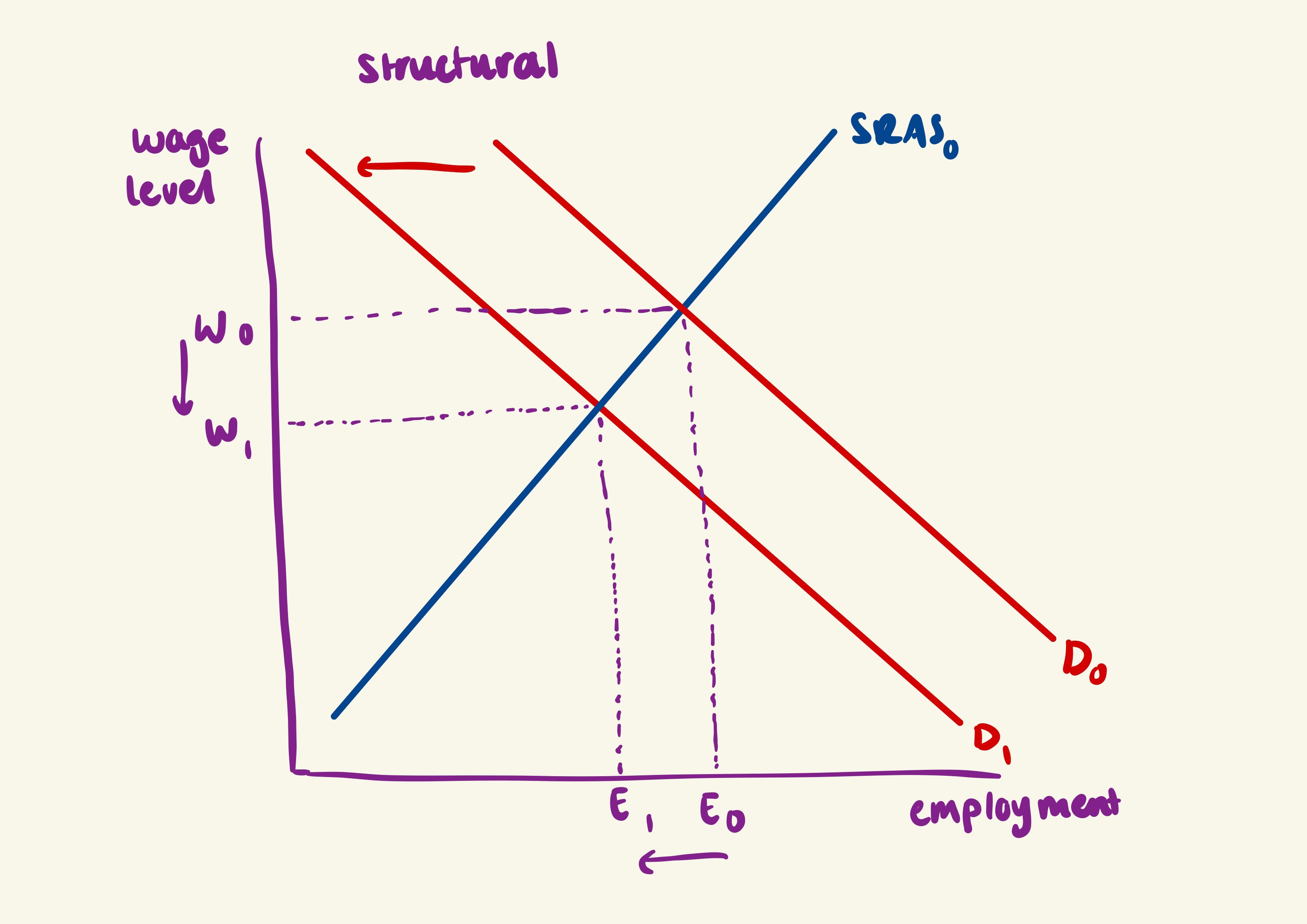 <p>occurs when there is a mismatch between jobs and skills in the economy. it usually happens as the structure of the economy changes. there is no longer need for a specific type of worker. many Western industries have relocated production to China, causing structural unemployment in their economies. unless workers receive help to retain, they are often left unemployed or under-employed. If many workers become structurally unemployed, their incomes fall. This leads to lower disposable income which leads to lower consumer spending. Businesses would then experience lower demands for goods and services which may incentivise firms to reduce production and lay off workers, creating demand-deficient unemployment. This could also lead to frictional unemployment as workers must leave declining sectors, in which they then search for new jobs or retrain. During this transition period, they are temporarily unemployed. This creates frictional unemployment while workers look for suitable jobs. </p>