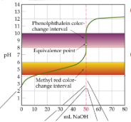 <p>initial pH between 2 and 3; excess of acid before equivalence point; smaller Inflection point; equivalence point around 8</p>