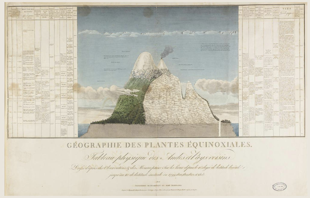 <p>Alexander von Humboldt’s <em>Tableau Physique</em> (1807)</p>
