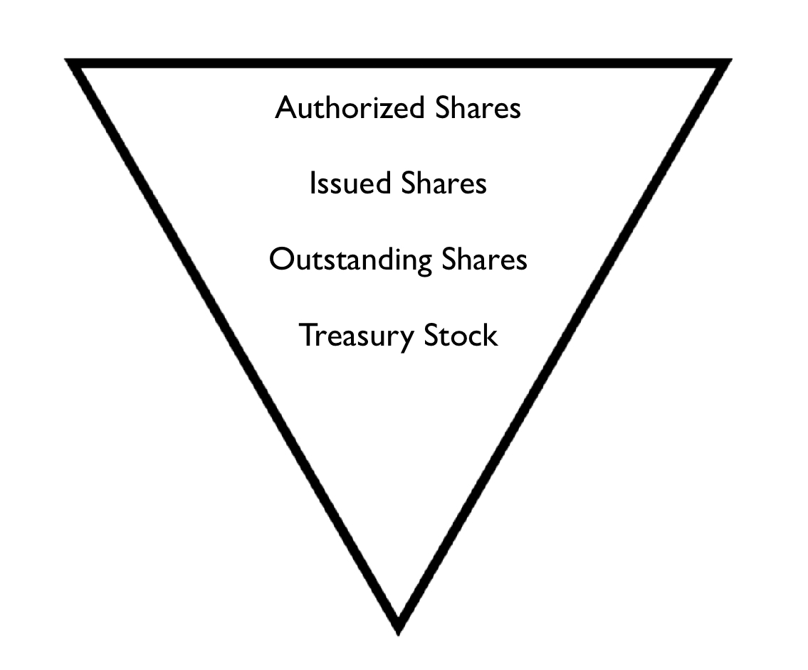 The Common Stock Triangle