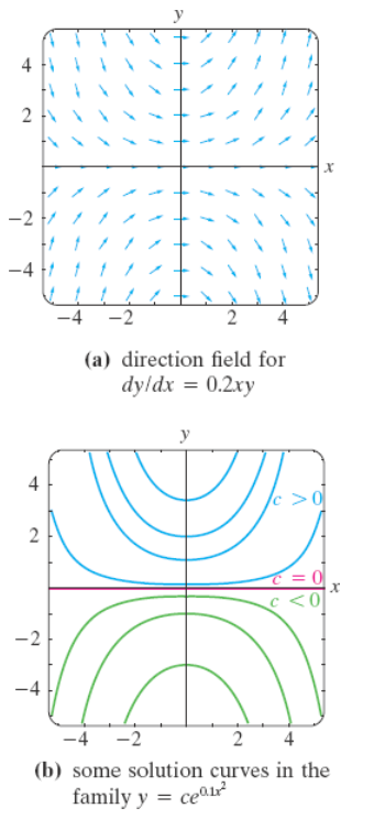 <p>“collection of all line elements at each pt. (x, y) of a rectangular grid w/ slope f(x,y); appearance/shape of a family of solution curves of the differential equation”</p><p>“A single solution curve that passes through a direction field must follow the flow pattern of the field; it is tangent to a lineal element when it intersects a point in the grid”</p><p>Note: both definitions are true, recall whichever phrasing is the most helpful for you </p>